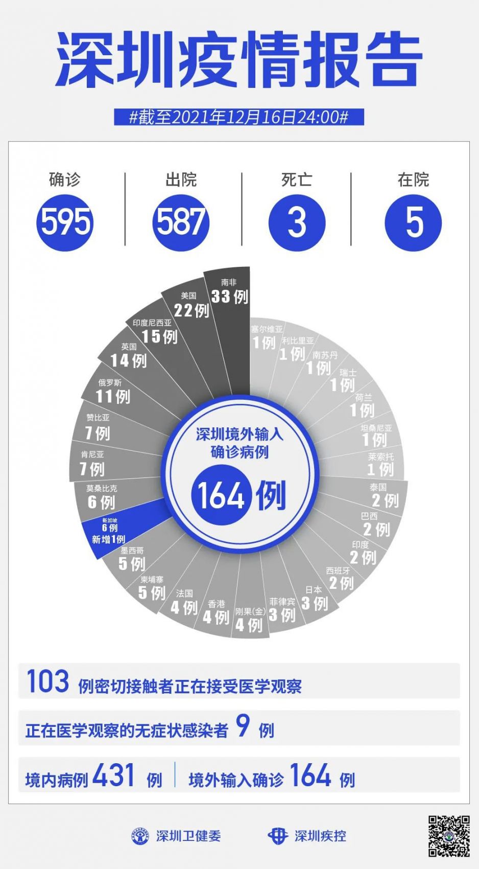 【31省增境外输入16例/31省增4例境外输入!!!】-第2张图片