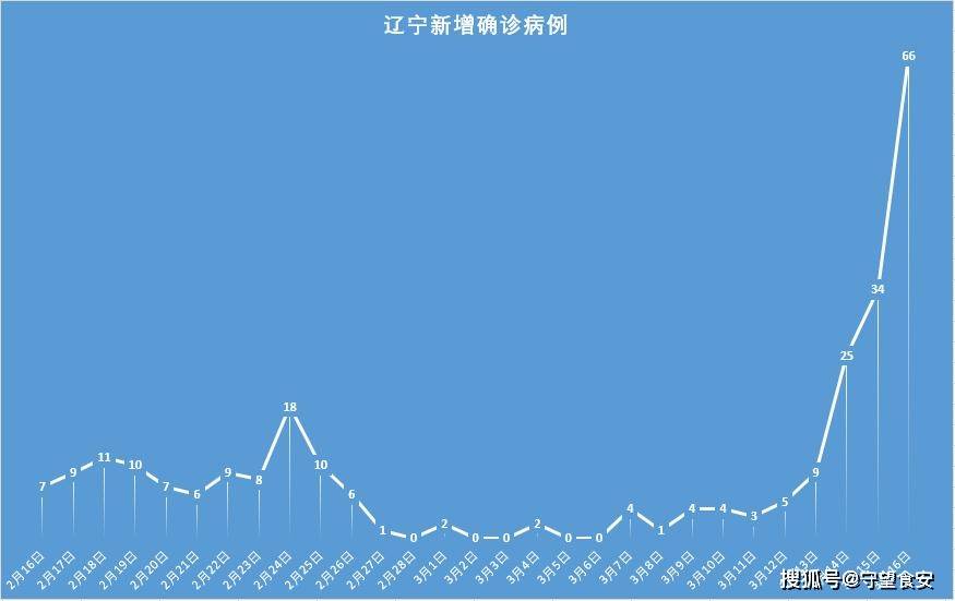 “山东新增本土确诊66例	” 山东新增本土确诊66例？-第2张图片