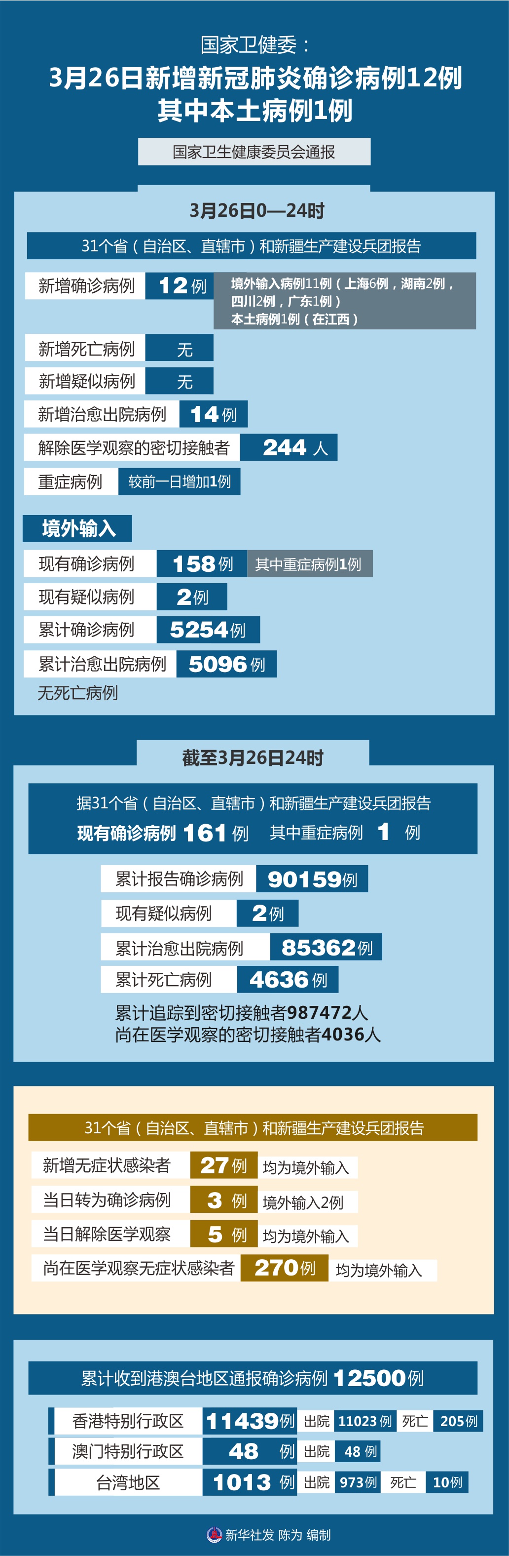 “31省区市新增病例8例	” 31省区市新增确诊8例含本土1例？-第2张图片