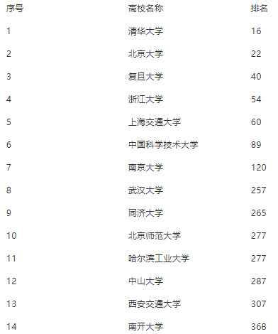 “上海新增” 上海新增一所世界500强大学？-第2张图片