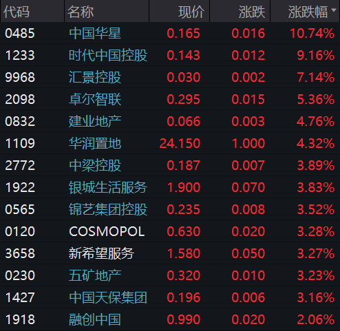 铜业股早盘继续走高 中国有色矿业涨超7%五矿资源涨超4%-第1张图片