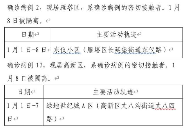 “陕西新增确诊病例详情公布” 陕西新增确诊1例活动轨迹？-第1张图片