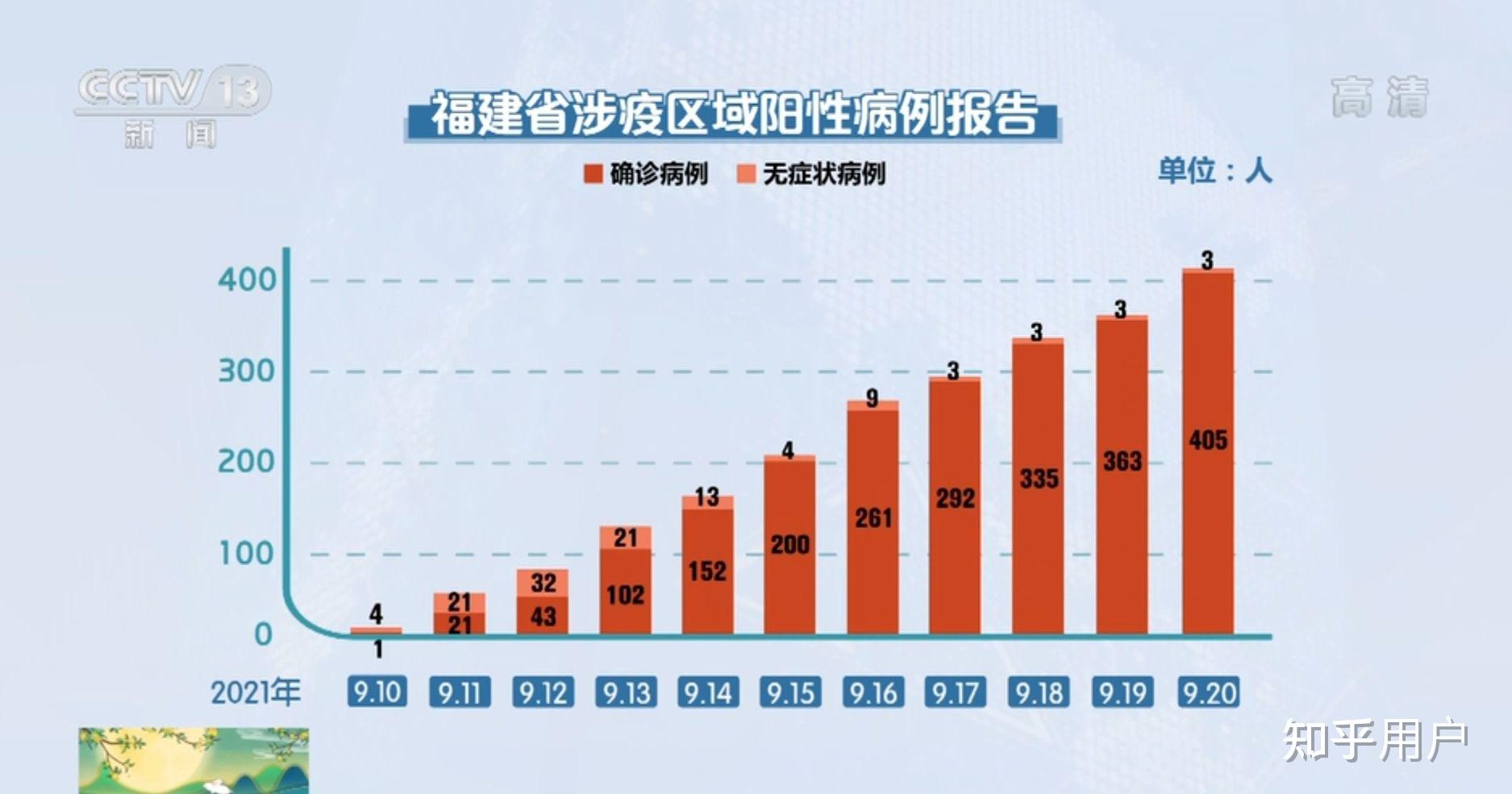 “31省增本土确诊42例” 31省新增本土确诊病例40例？-第1张图片