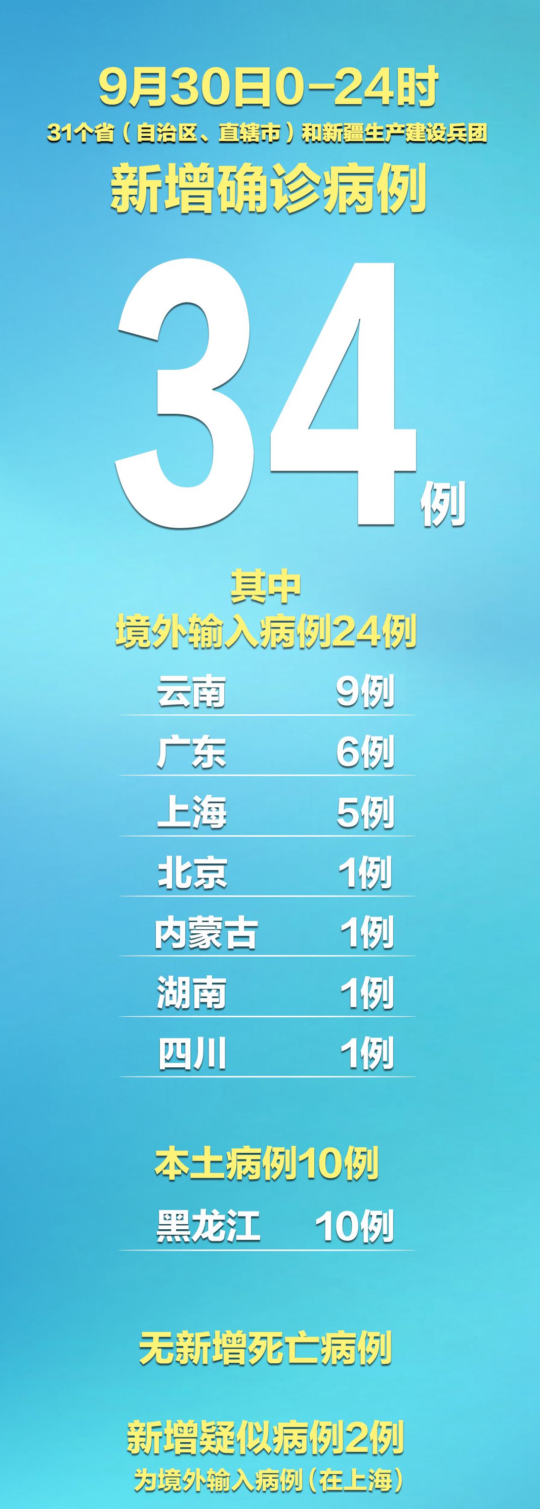 云南新增5例本土确诊〃云南新增15例本土确诊2例无症状-第1张图片