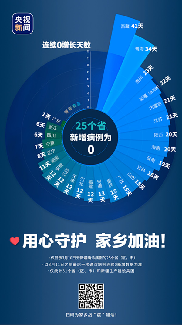 “31省区市新增10例” 31省区市新增最新？-第3张图片