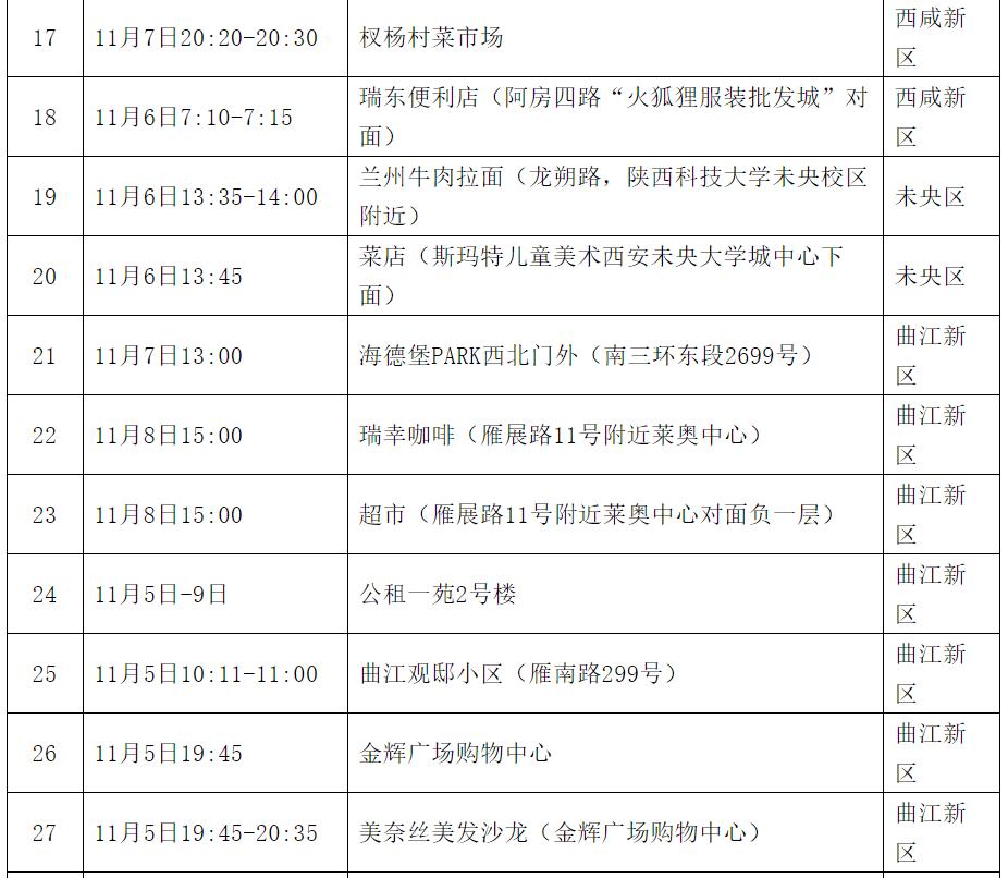 西安市新增3个中风险区,西安哪个区是中风险区-第1张图片