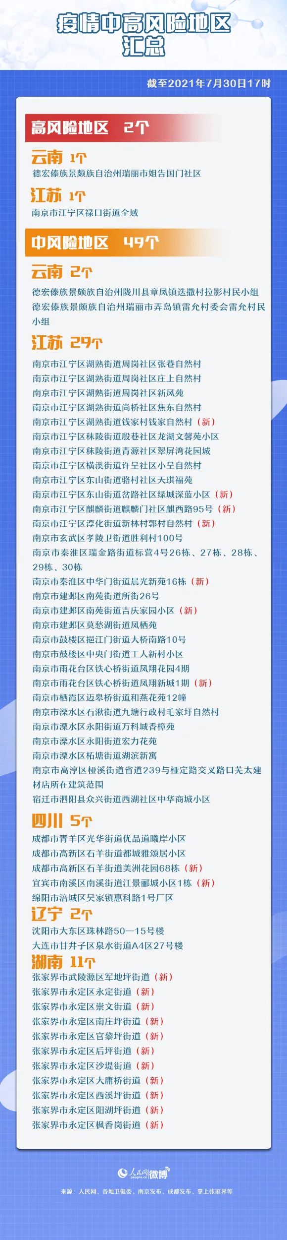 全国疫情中高风险地区清零〃全国中高风险区再次清零-第1张图片