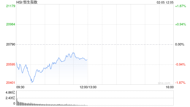 内房股早盘连续走高 富力地产上涨8%远洋集团涨超7%