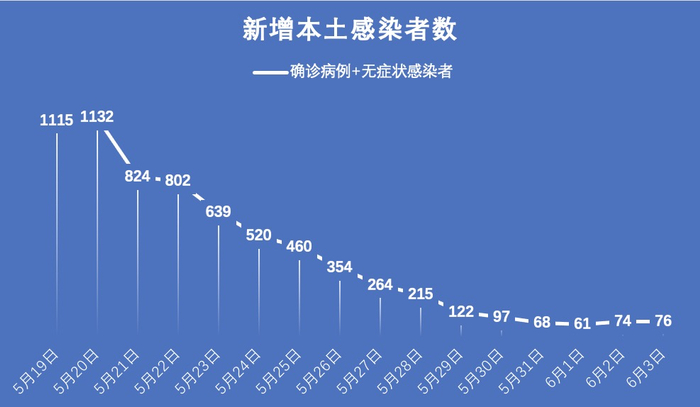 31省份新增确诊21例:本土1例-31省份新增确诊26例 含本土2例