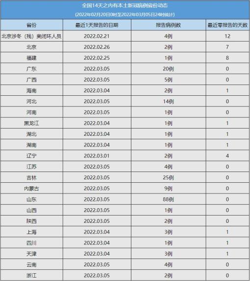全国中高风险地区一览-全国中高风险地区最新一览表-第1张图片
