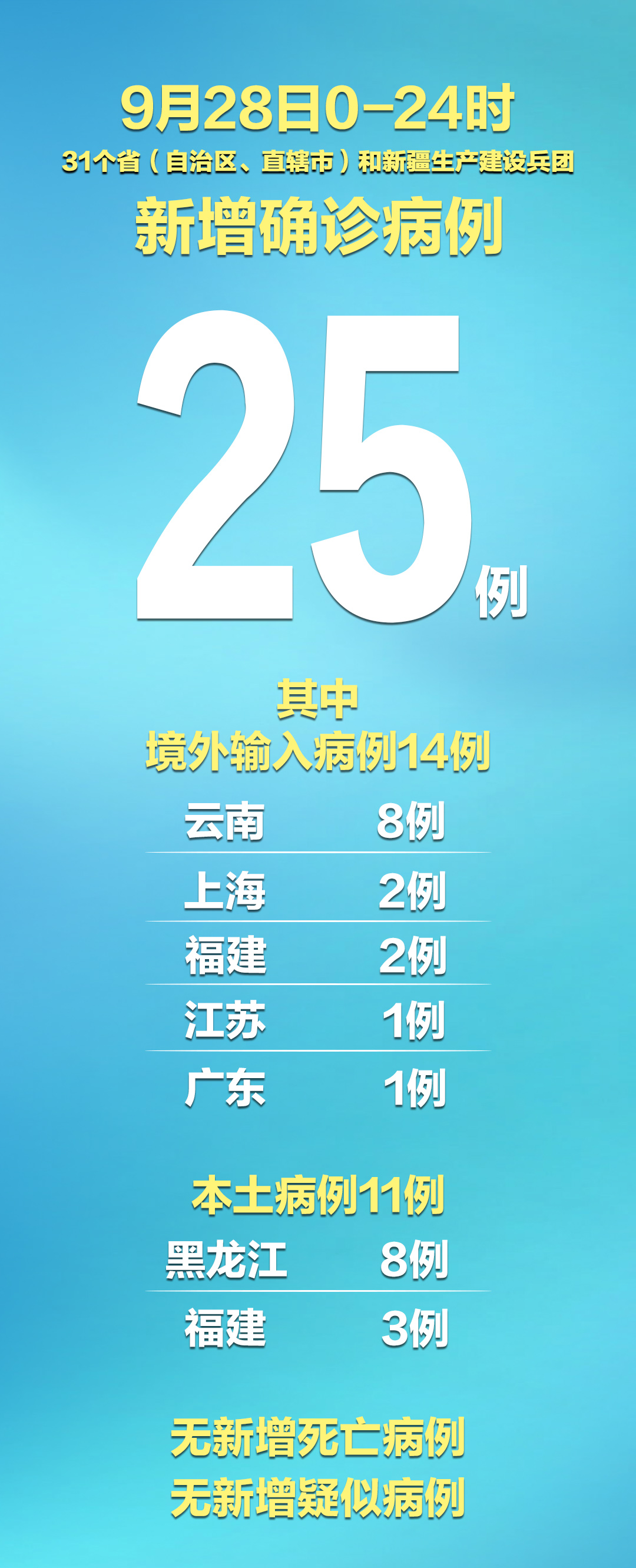 “新疆新增确诊20例” 新疆新增确诊病例14例？-第3张图片