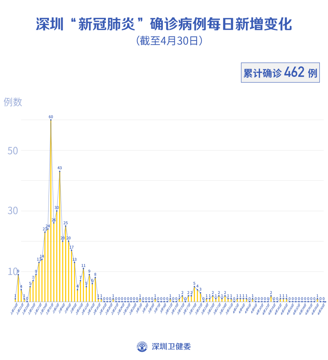 深圳新增20例本土确诊-深圳新增本土确诊10例-第1张图片