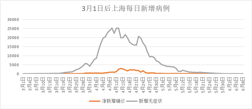 上海新增10例本土确诊病例〃上海新增确诊病例11例-第2张图片