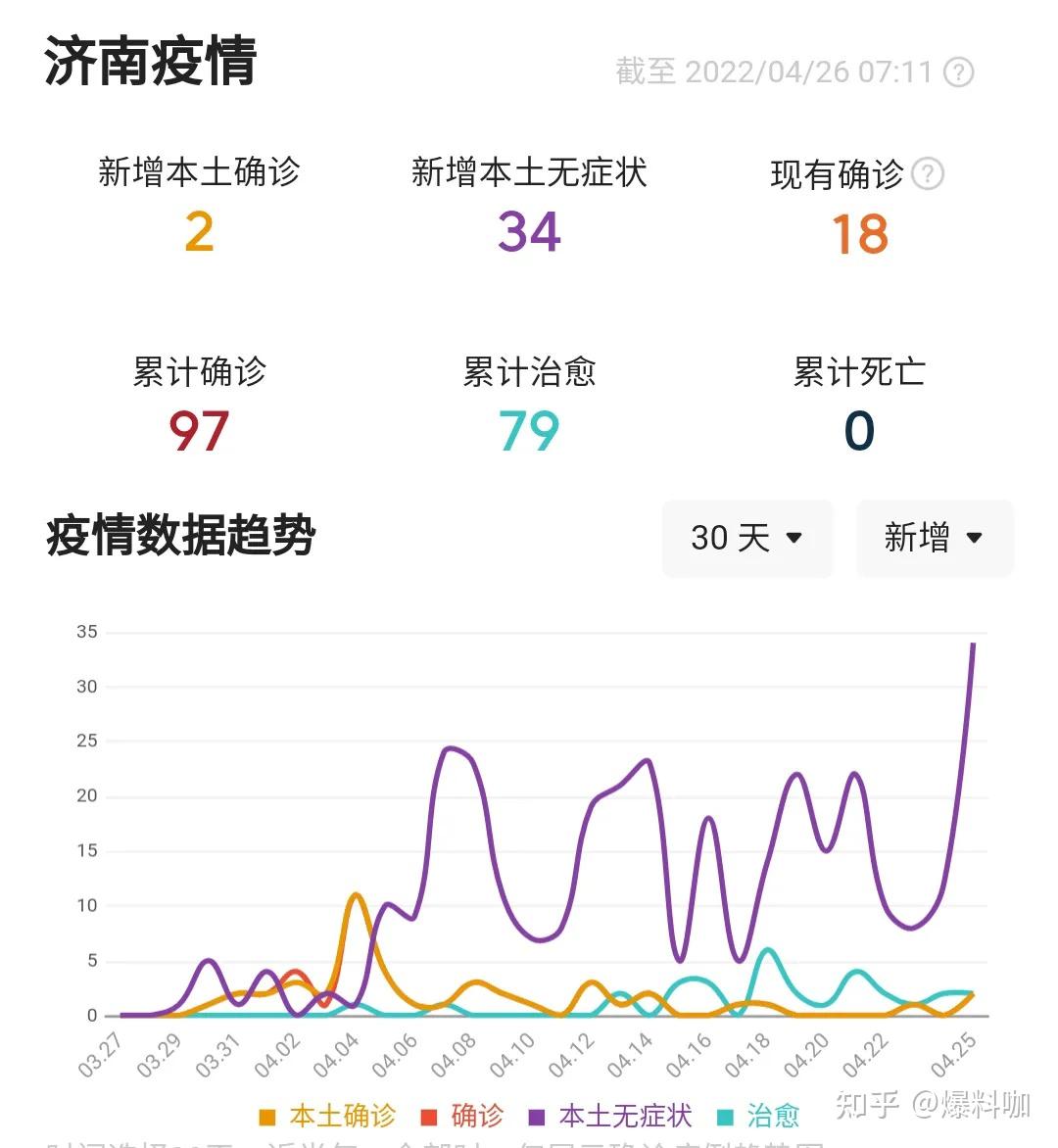 “31省区市新增确诊病例62例” 31省区市新增确诊52例 含本土36例？-第2张图片