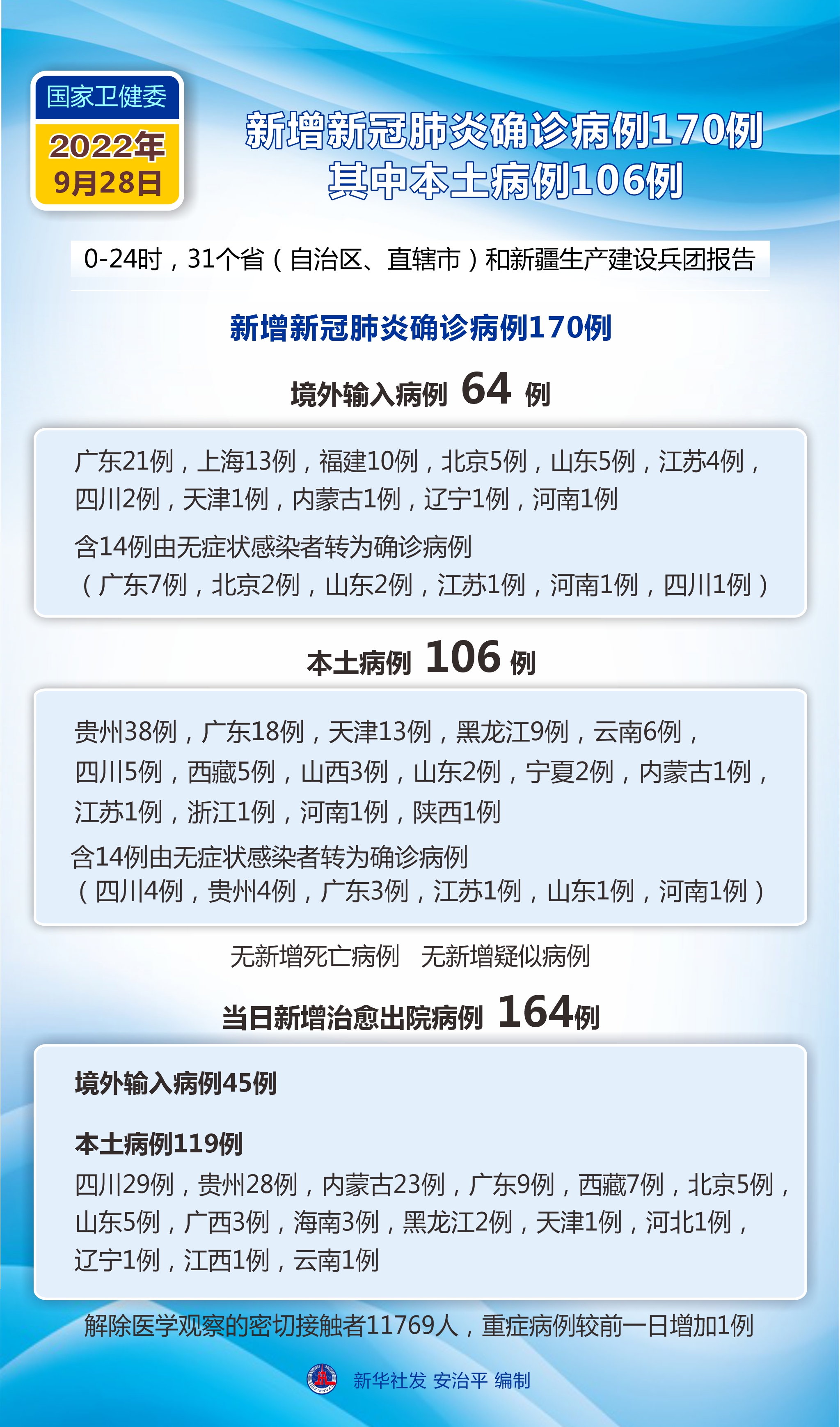 “31省区市新增确诊病例62例” 31省区市新增确诊52例 含本土36例？-第3张图片