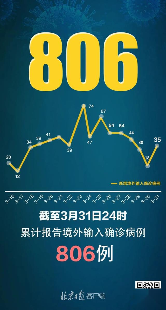 “31省区市新增确诊病例62例” 31省区市新增确诊52例 含本土36例？-第1张图片
