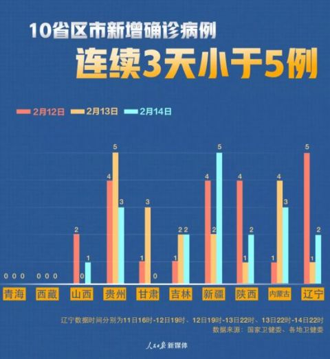 31省份新增15例确诊〃31省份新增确诊病例11例-第2张图片