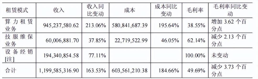 润建股份：2025年公司算力业务收入为8.1亿元，同比增长53.24%-第1张图片