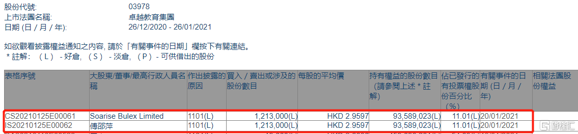 卓越教育集团获Soarise Bulex Limited增持139.5万股 每股作价3.19港元-第1张图片