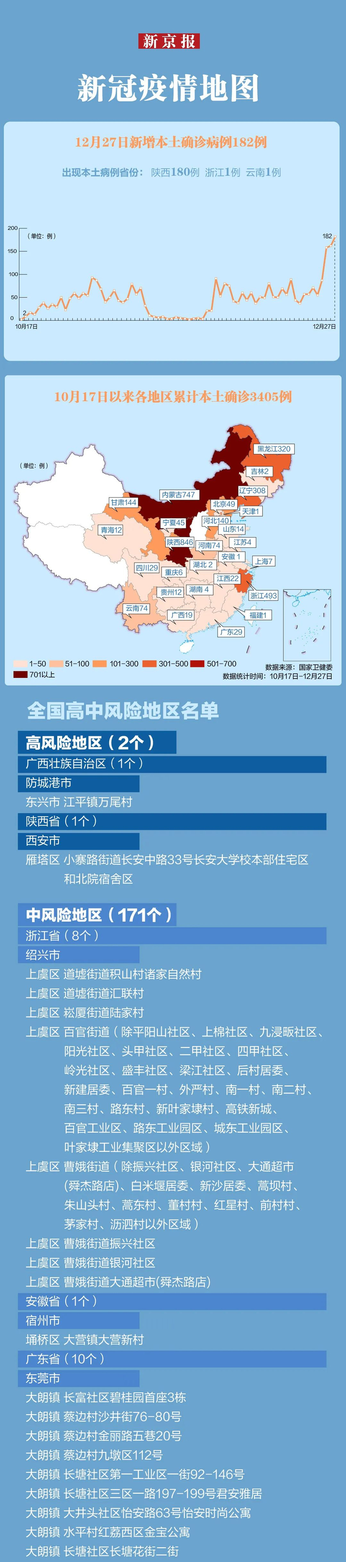 “31省新增本土182例” 31省新增103例本土88例？-第3张图片