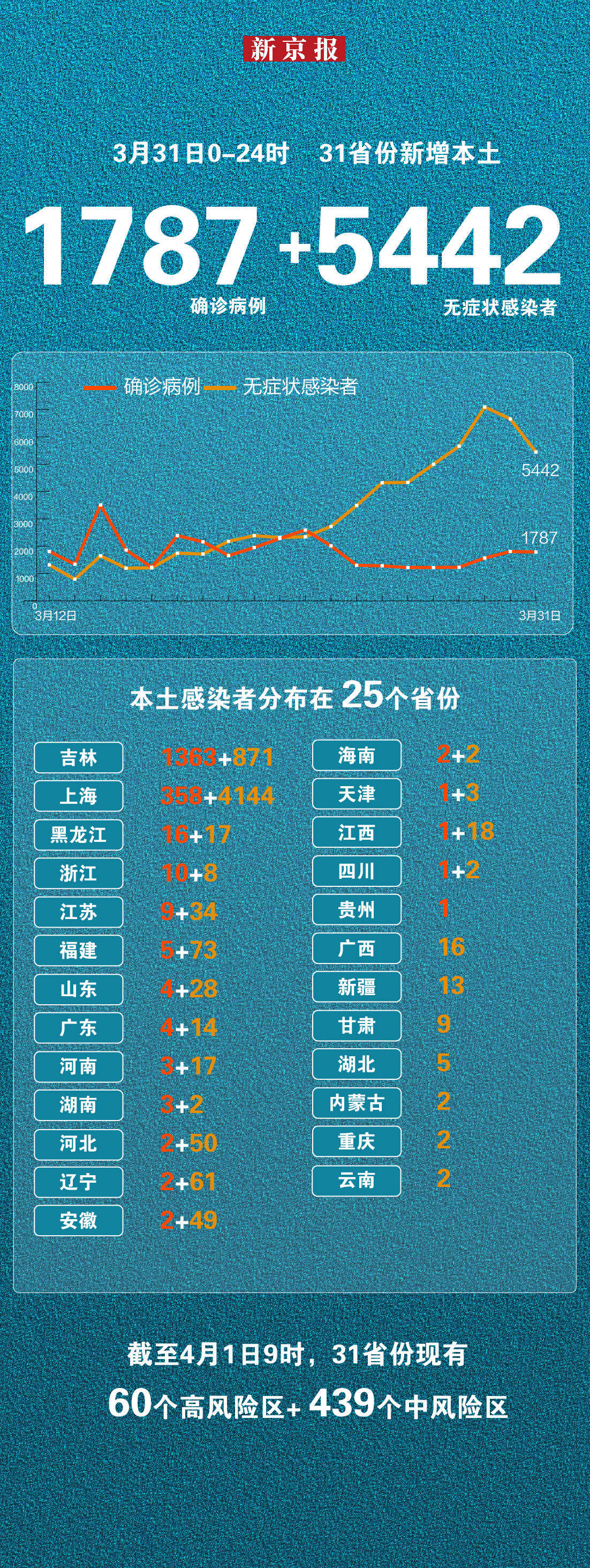 “31省新增本土182例” 31省新增103例本土88例？-第2张图片