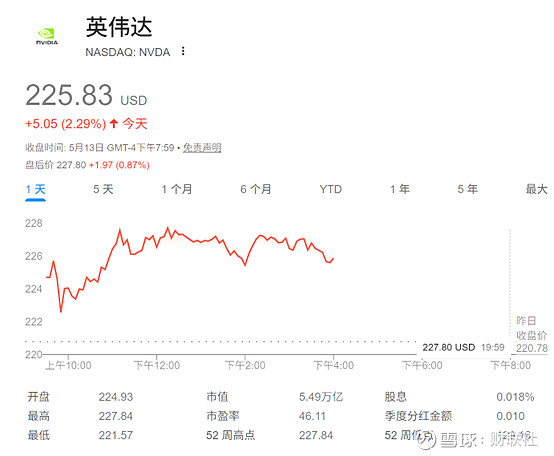 英伟达市值突破5.5万亿美元，股价飙升-第1张图片