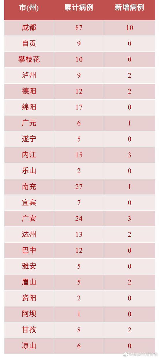 “31省区市新增确诊26例” 31省区市新增确诊26例 本土2例？