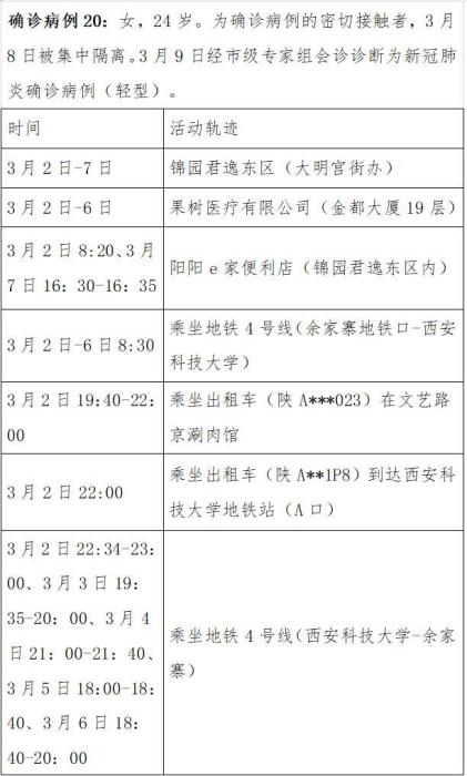 「今日确诊病例轨迹公布」〃今日确诊情况-第3张图片