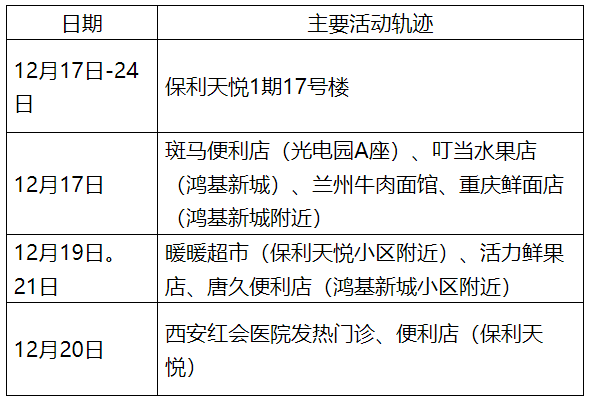 「今日确诊病例轨迹公布」〃今日确诊情况