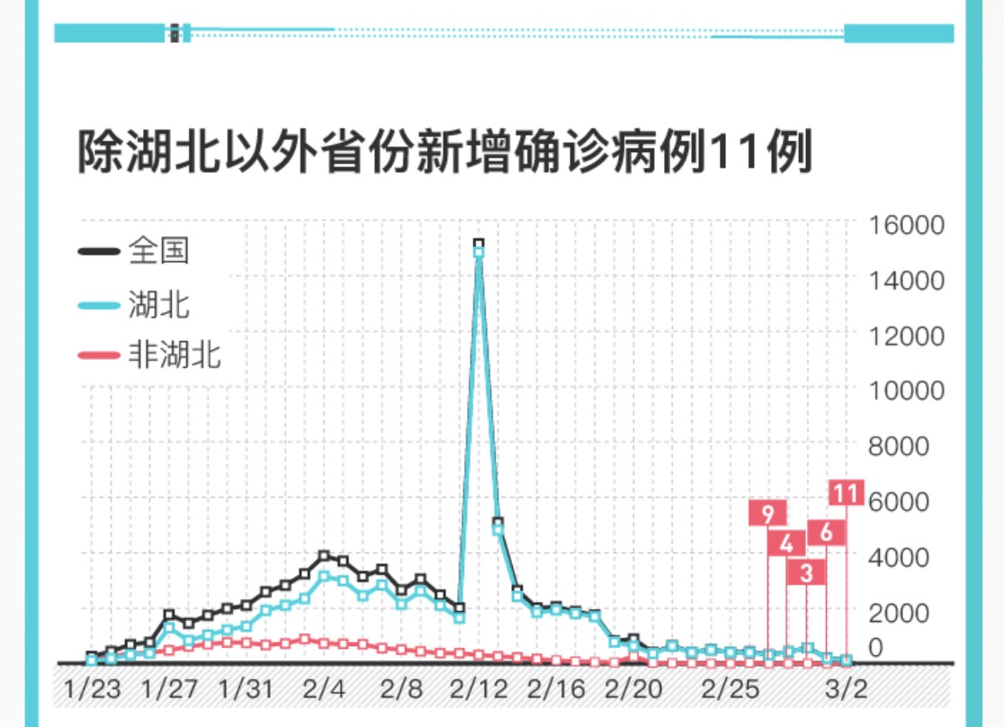 31省份新增11例本土1例-31省份新增确诊12例 本土1例