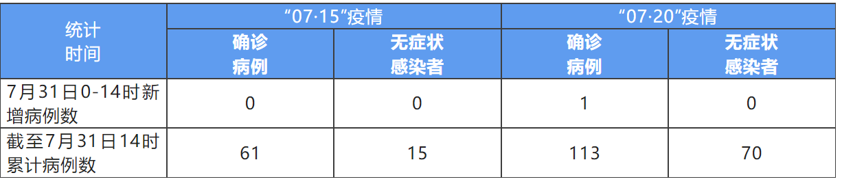 成都新增2名确诊和2名无症状患者〃成都新增2例本土病例