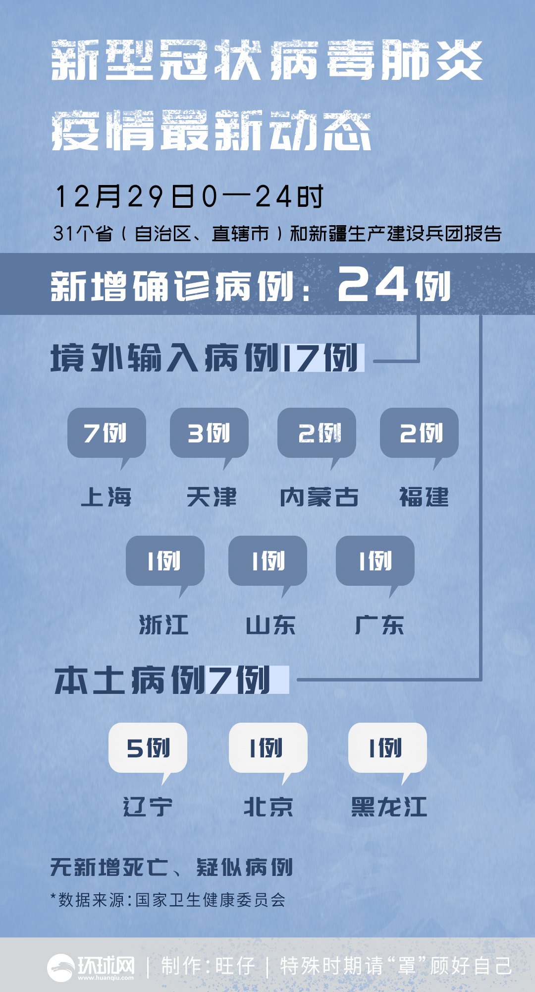 31省区市新增确诊病例12例.31省区市新增确诊病例41例-第2张图片