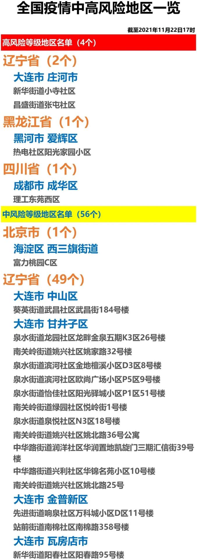 北京中高风险地区最新名单最新〃北京中高风险区域最新-第2张图片