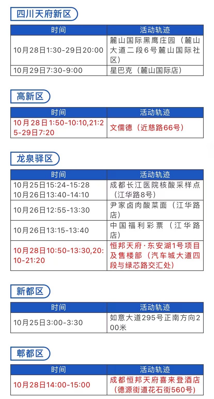 【四川新增省内感染者1130例/四川省新增本土】-第2张图片