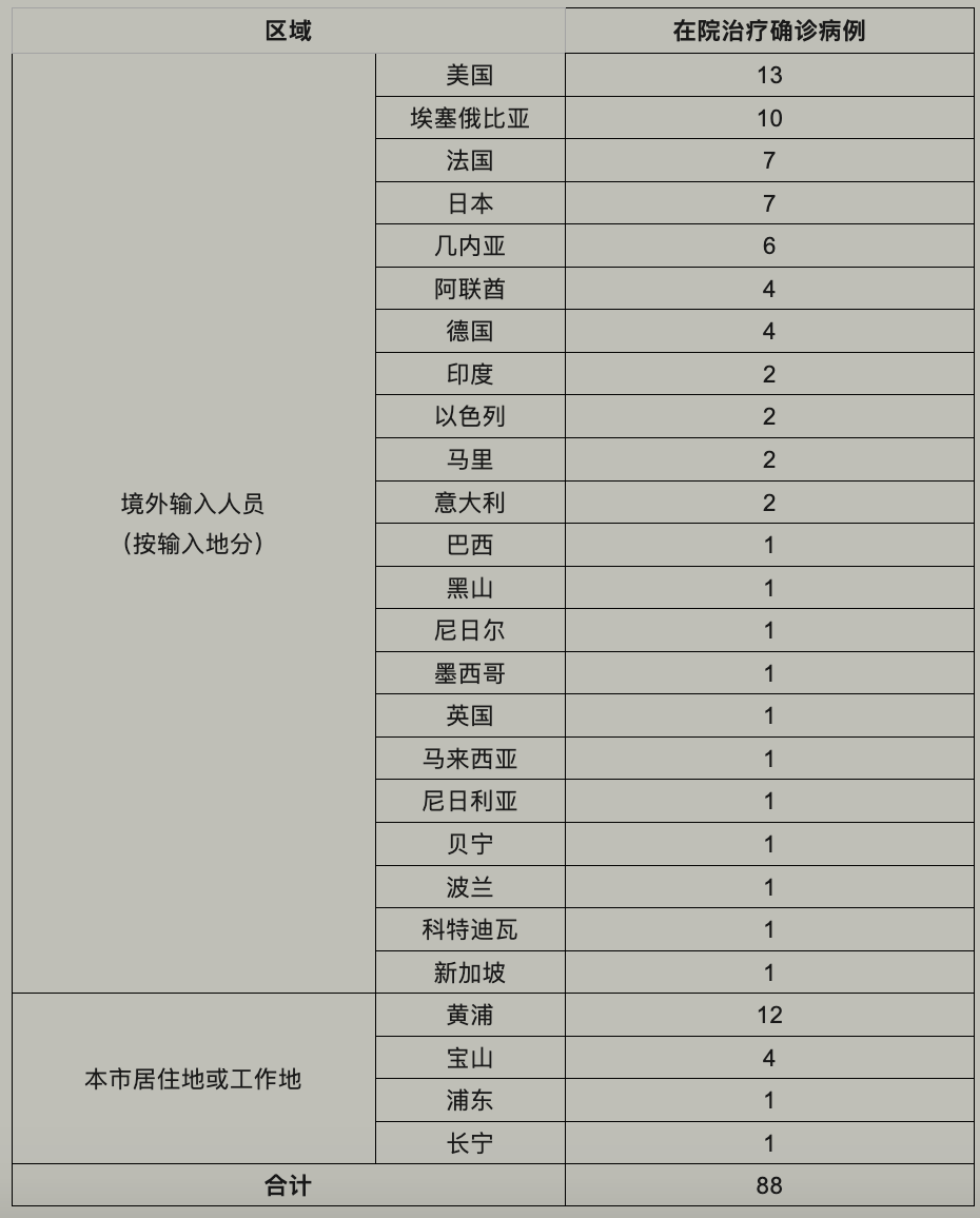 上海新增5例境外输入︰(上海新增境外输入确诊病例9例)-第1张图片