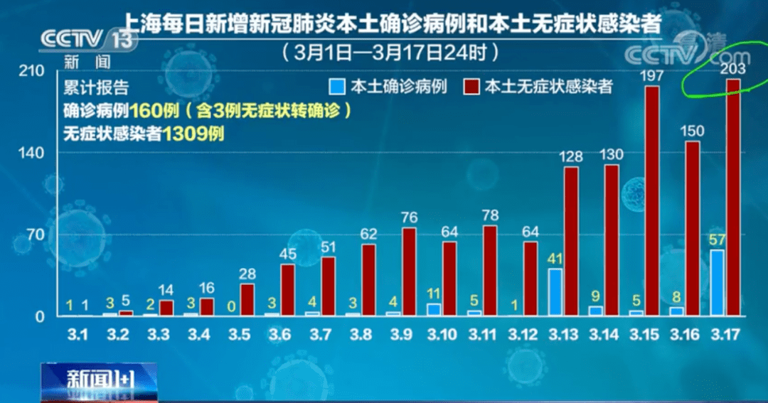 上海感染者增超2万︰(上海感染案例)