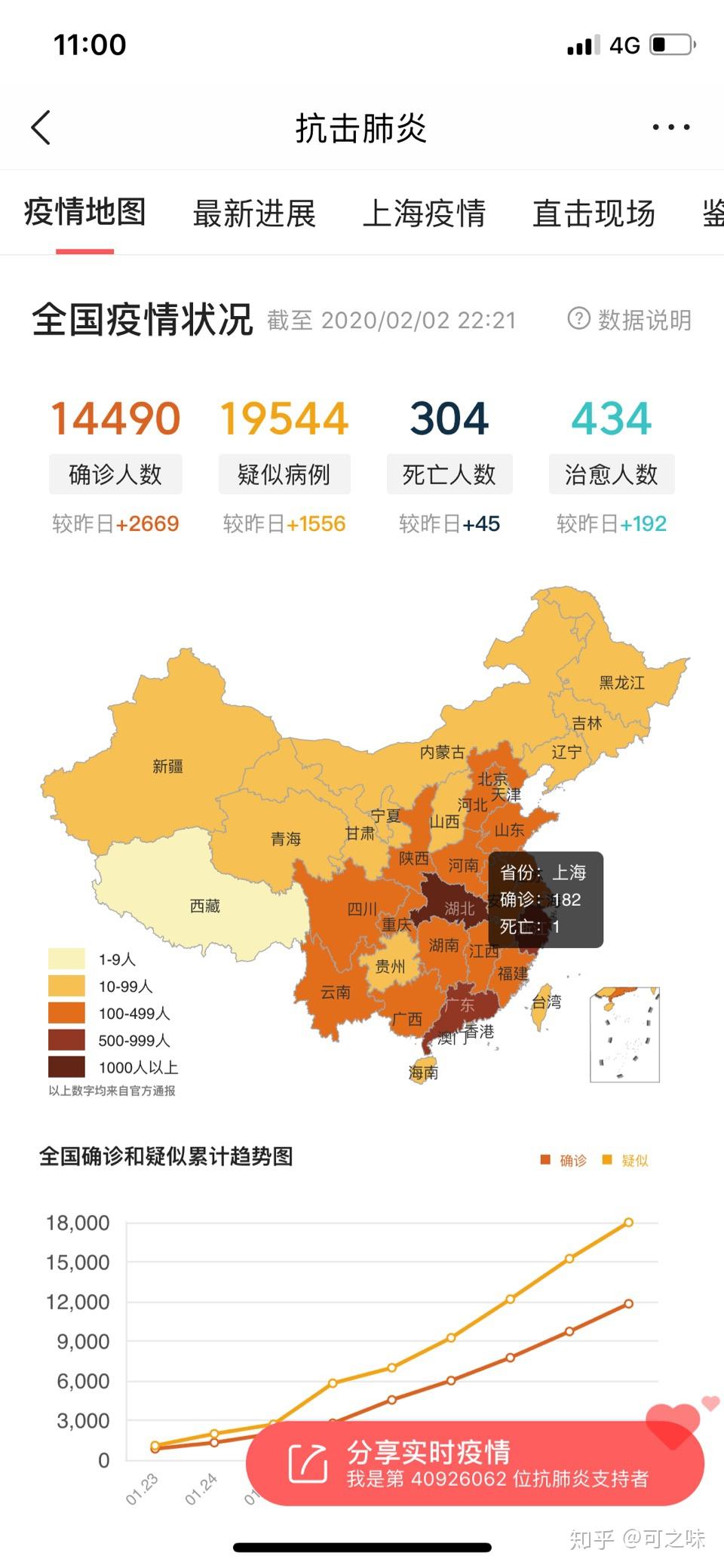 “31省区市新增确诊40例	” 31省区市新增确诊20例8885？-第1张图片