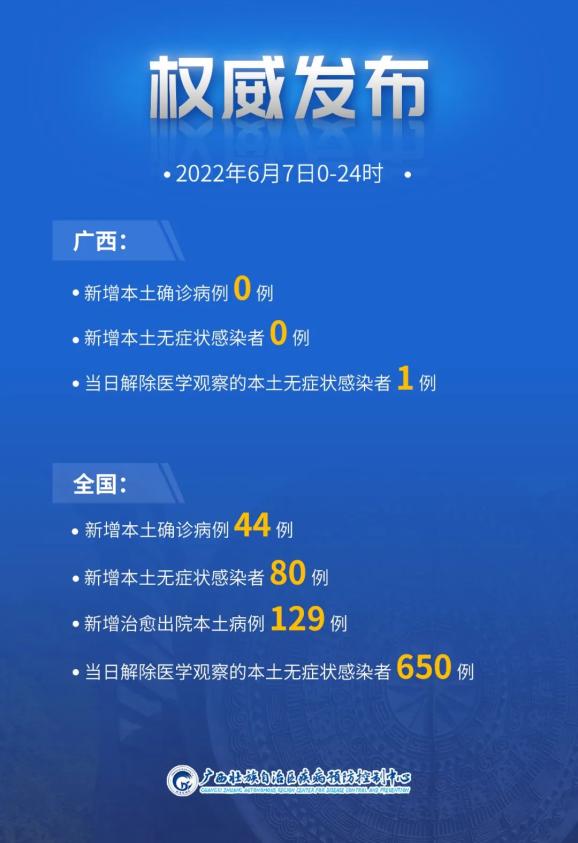 「31省昨日新增本土确诊44例」〃31省区市昨日新增确诊病例1例