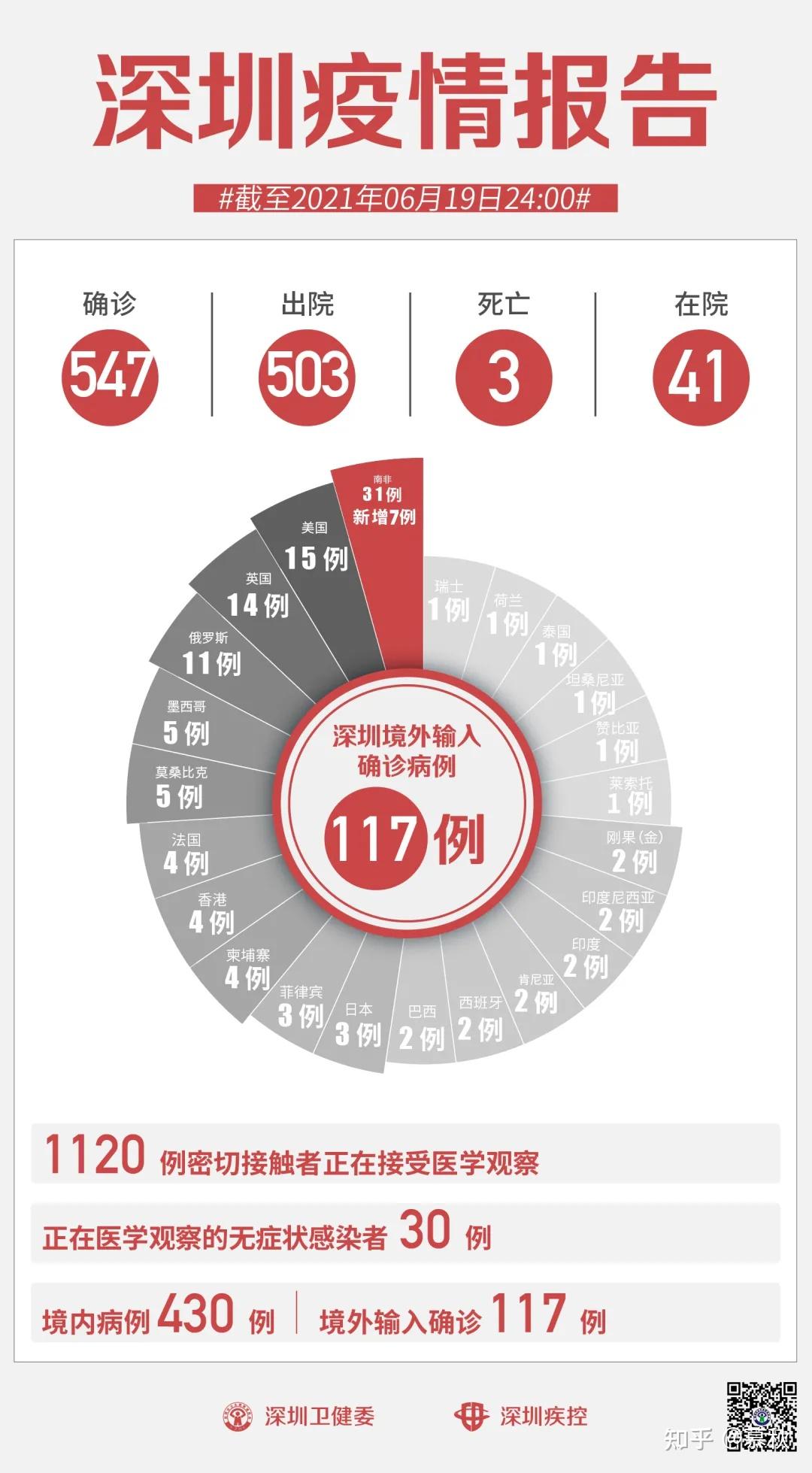 31省区市新增10例境外输入确诊,31省区市新增21例境外输入-第3张图片