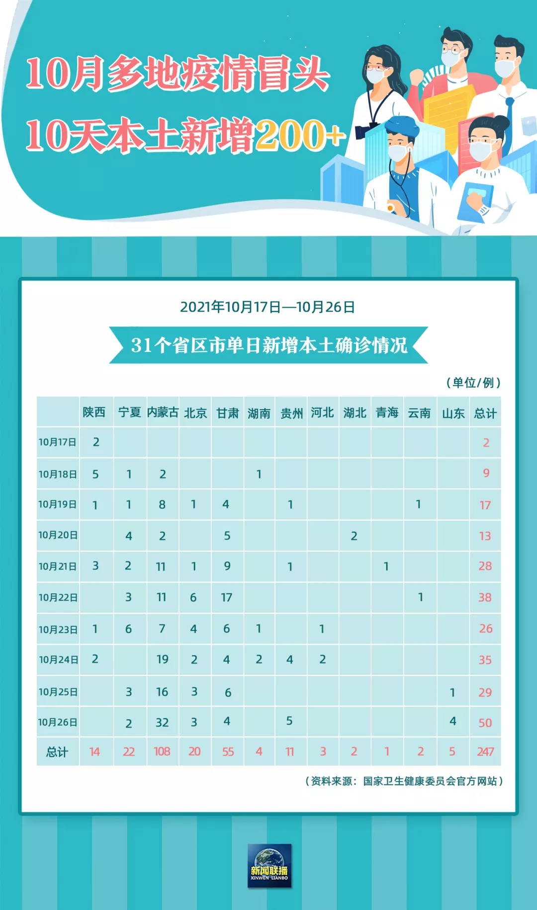 【31省新增确诊15例/31省新增确诊18例6】-第1张图片