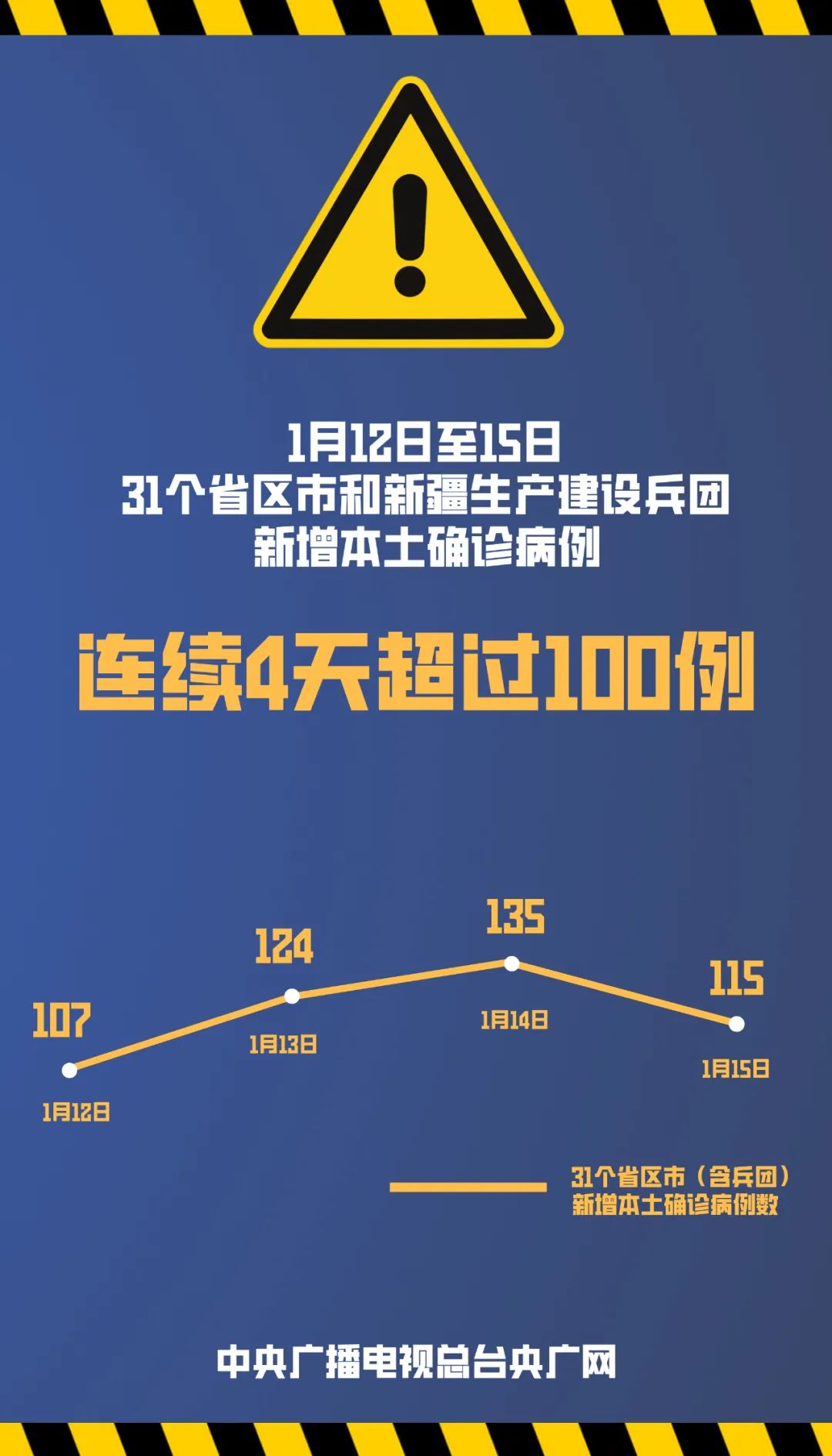 “陕西13天确诊本土病例近百例	” 陕西报告1例本土确诊？-第2张图片