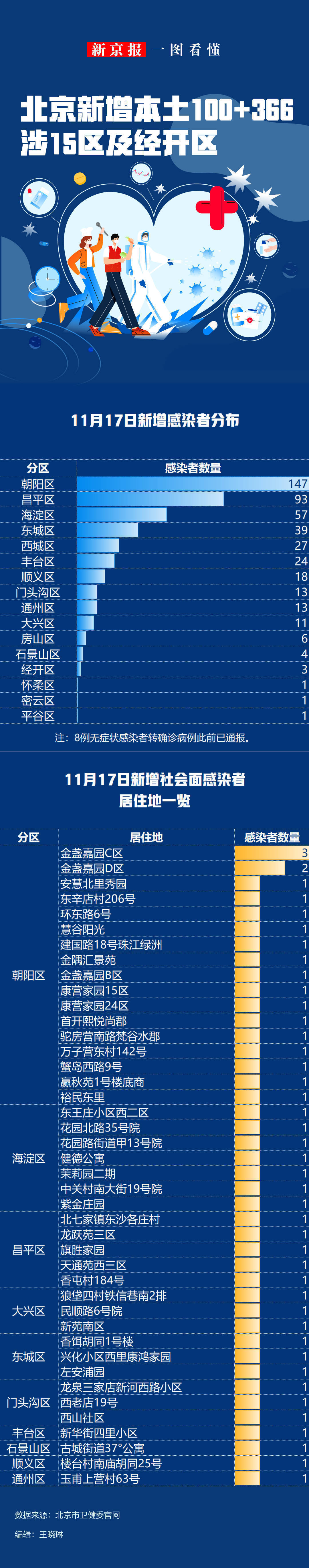 “31省区市新增确诊病例31例” 31省区市新增确诊33例含本土17例？-第3张图片