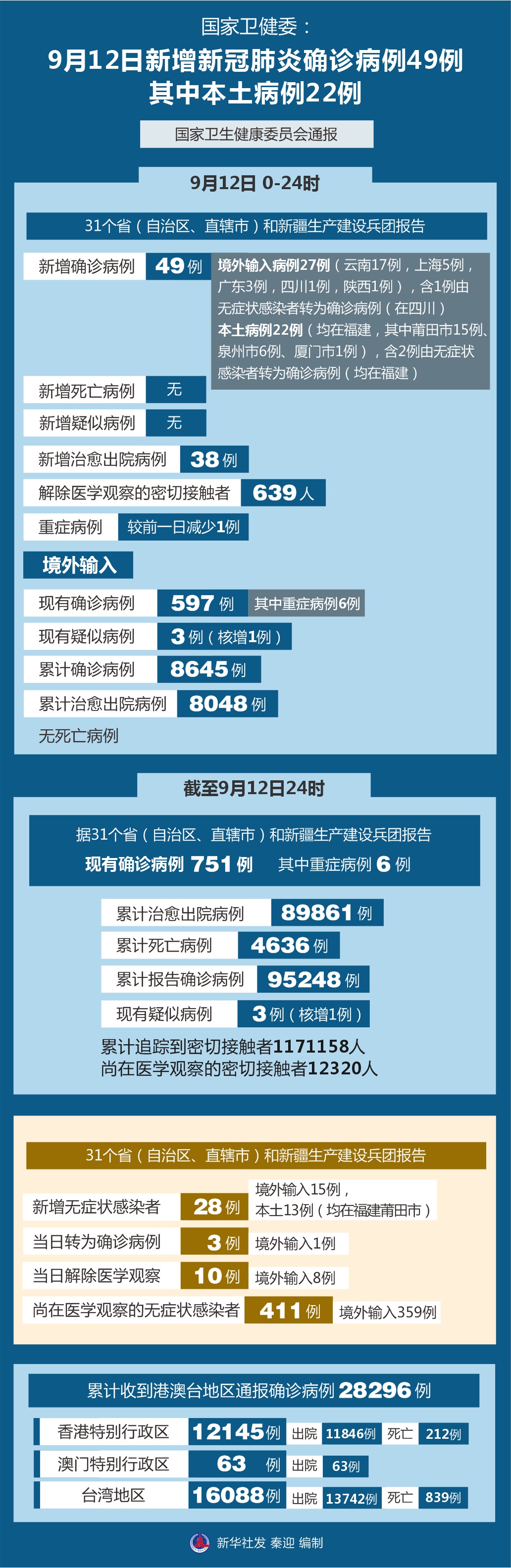 31省区市新增确诊病例11例〃31省区市新增确诊111例-第3张图片