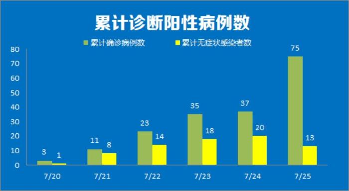 【1天88例青岛疫情出现隐匿传播/青岛疫情12人】