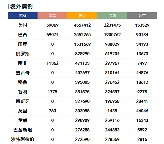 「美国最新疫情最新消息」〃美国最新的疫情情况 最新消息-第3张图片