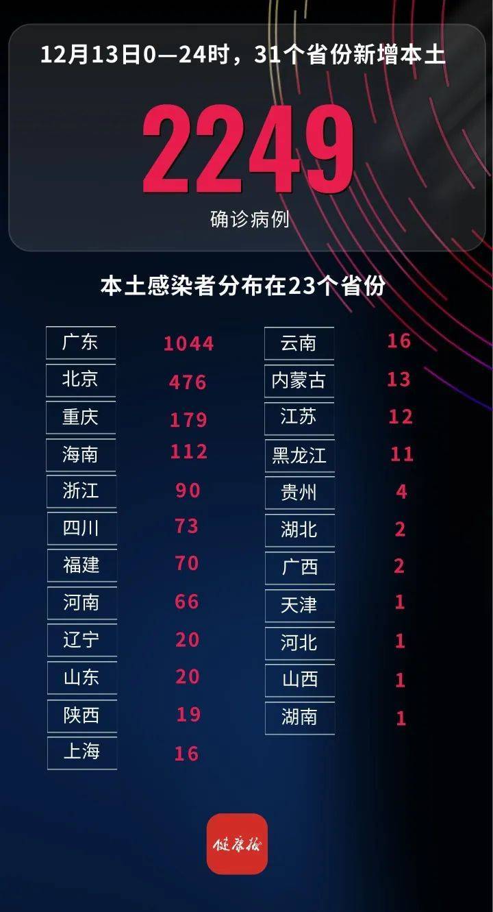“31省区市新增境外输入13例” 31省区市新增12例境外输入病例？-第1张图片