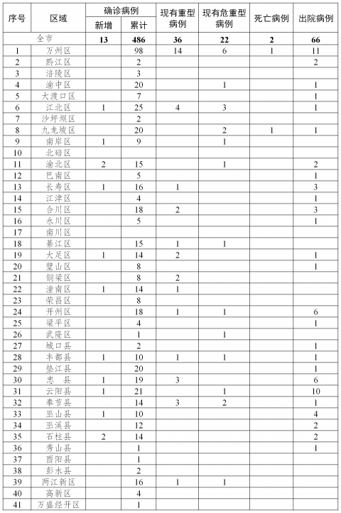 重庆疫情通报最新〃重庆 疫情 最新-第2张图片