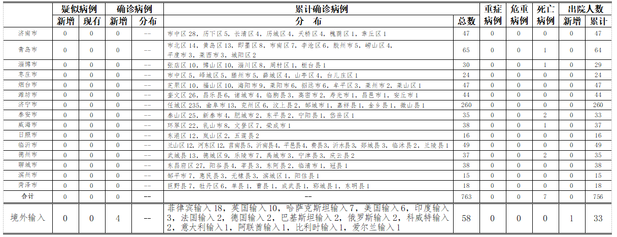 山东疫情最新报告-山东疫情最新动向-第2张图片