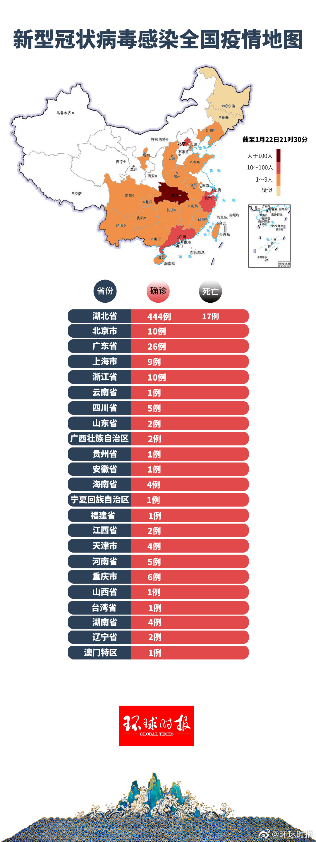 31省区市新增14例确诊本土12例︰(31省区市新增12例确诊本土1例)