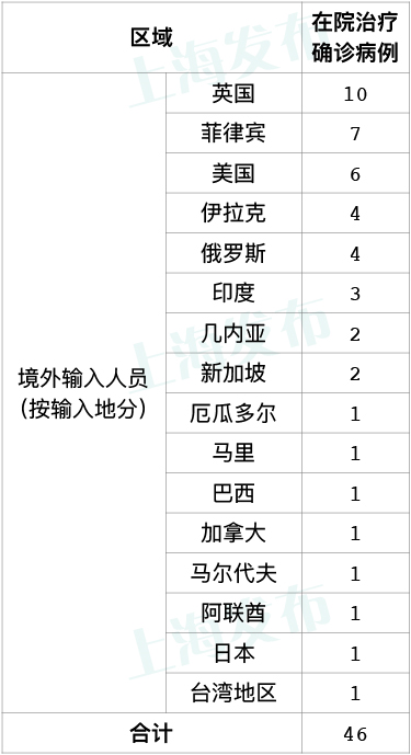 “31省区市新增境外输入12例	” 31省区市新增20例境外输入病例？-第2张图片